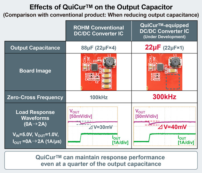 ROHM ESTABLISHES QUICUR: MAXIMIZING THE RESPONSE PERFORMANCE OF POWER SUPPLY ICS